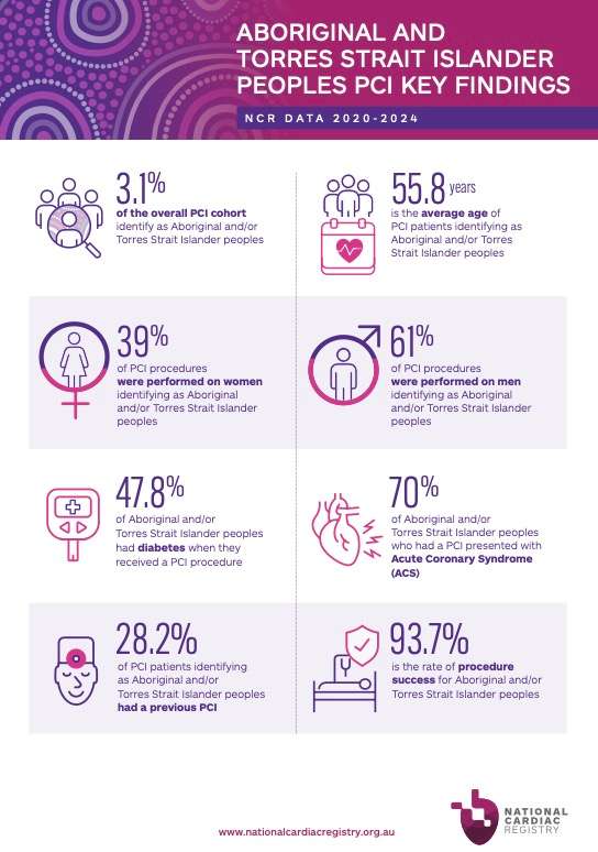 Aboriginal Torres + Strait Islander Peoples PCI Key Findings