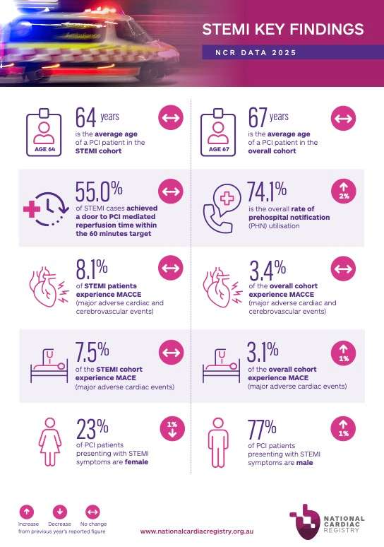 STEMI Key Findings